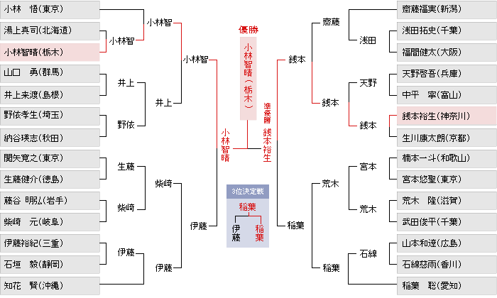 トーナメント表