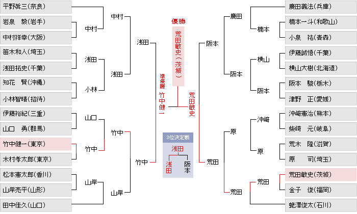 トーナメント表