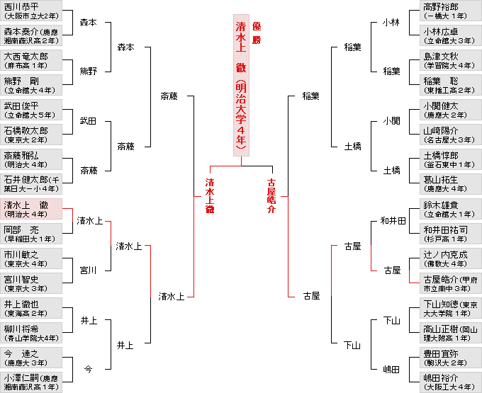 個人戦決勝トーナメント