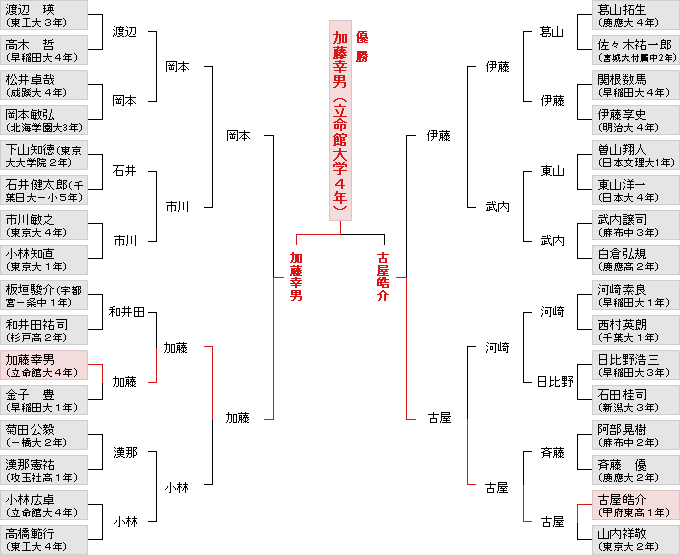 個人戦決勝トーナメント