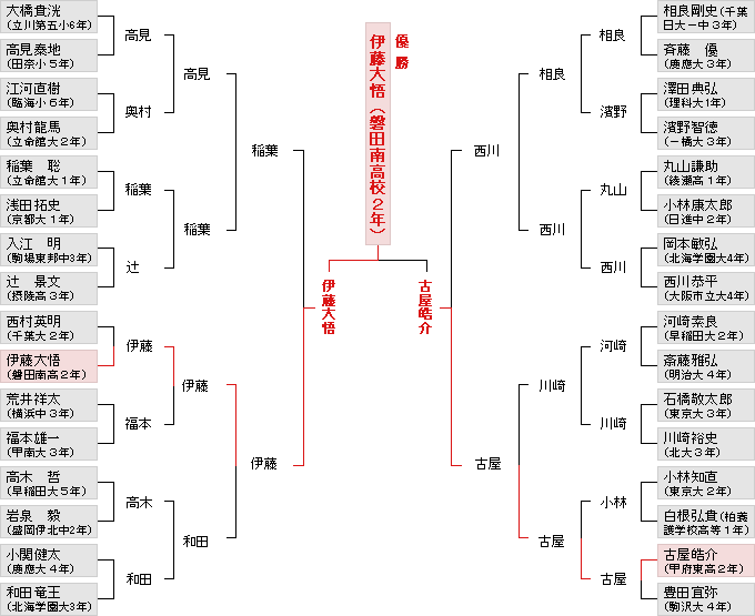 個人戦決勝トーナメント