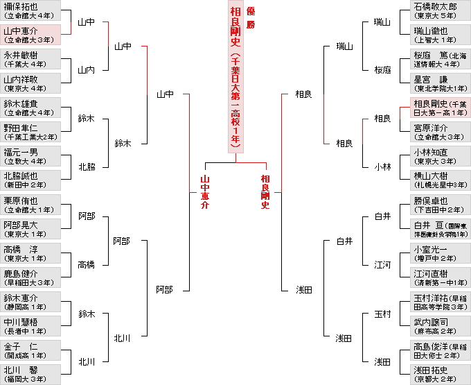 個人戦決勝トーナメント