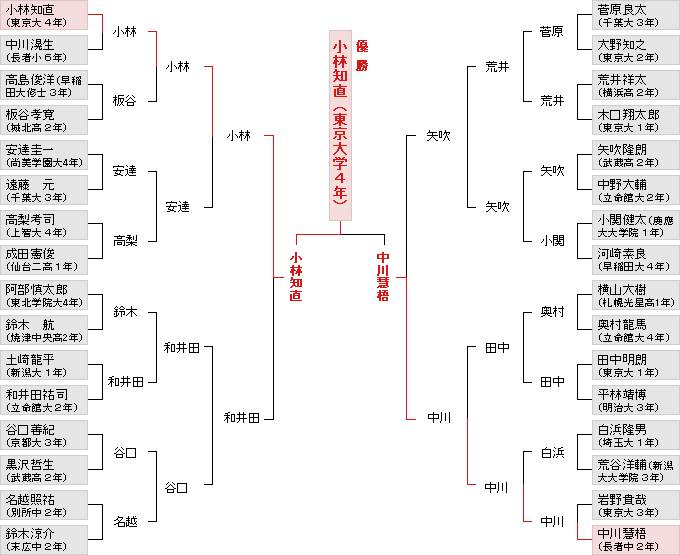 個人戦決勝トーナメント