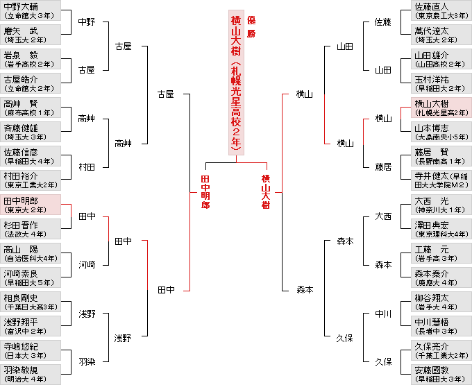 個人戦決勝トーナメント