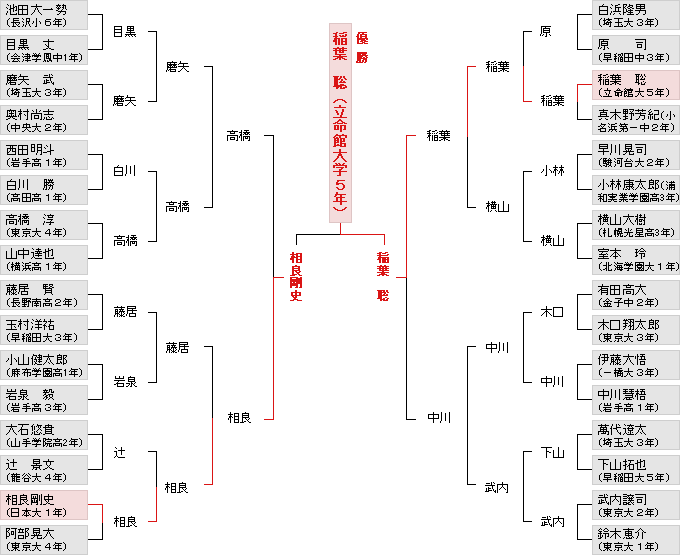 個人戦決勝トーナメント