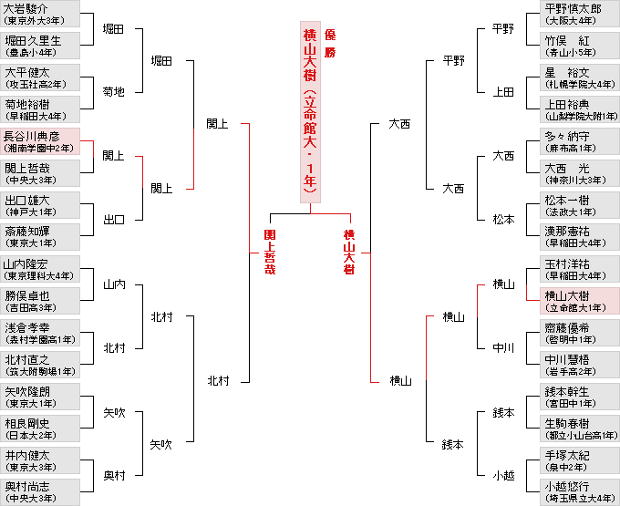 個人戦決勝トーナメント