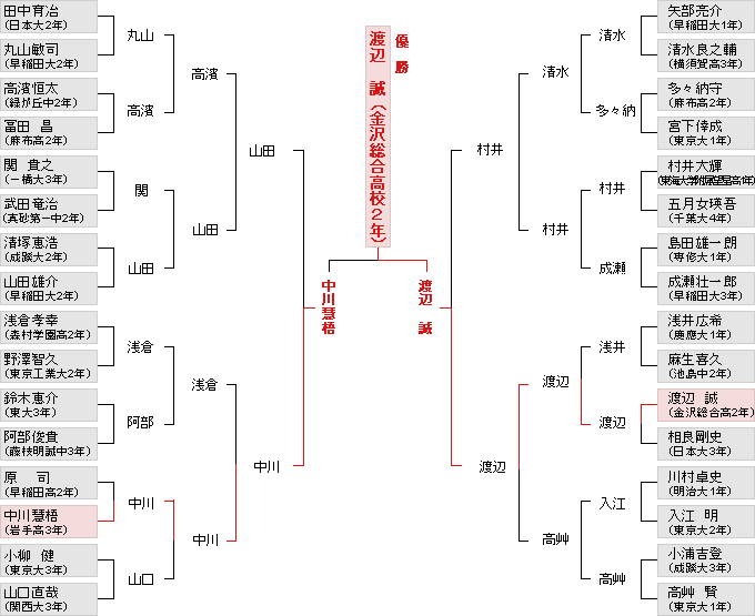 個人戦決勝トーナメント