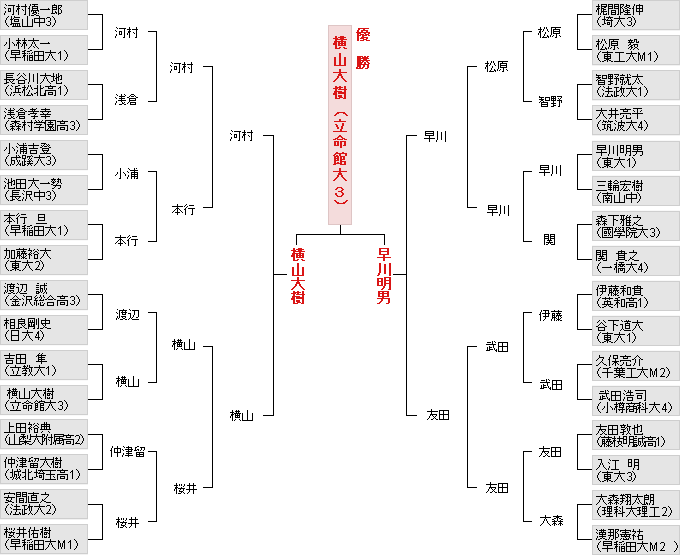 個人戦決勝トーナメント