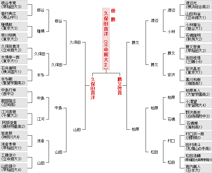 個人戦決勝トーナメント