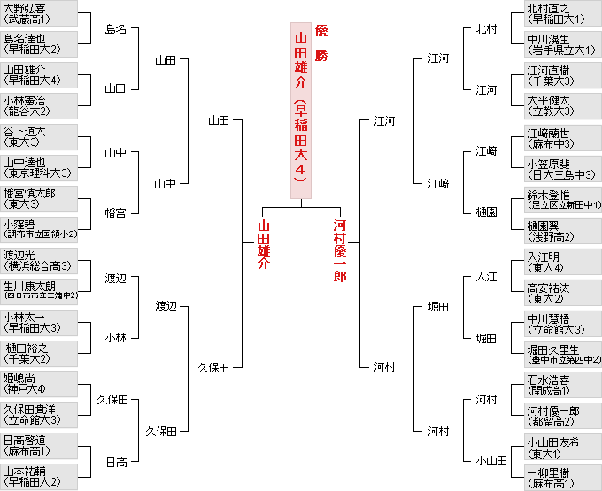 個人戦決勝トーナメント