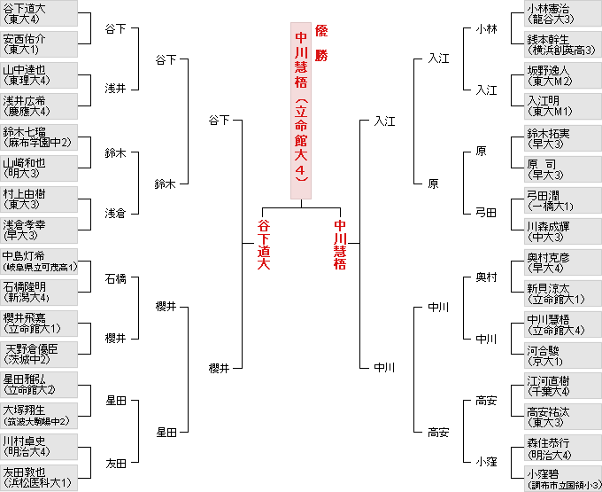 個人戦決勝トーナメント