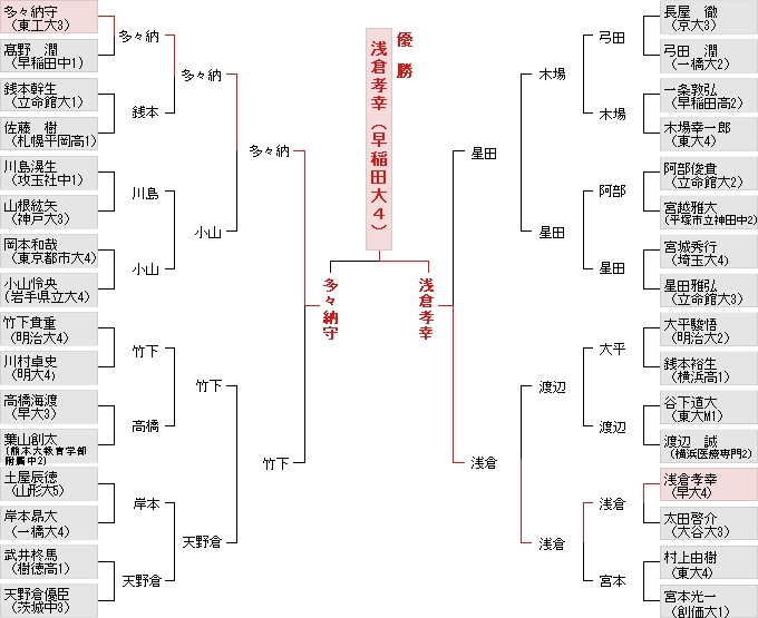 個人戦決勝トーナメント