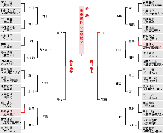 個人戦決勝トーナメント