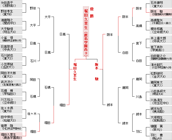 個人戦決勝トーナメント