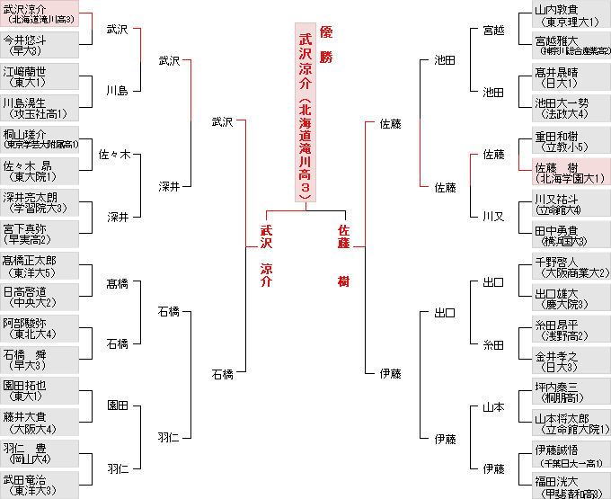 個人戦決勝トーナメント