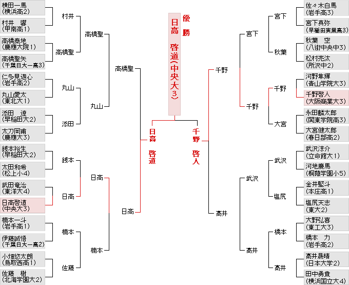 個人戦決勝トーナメント