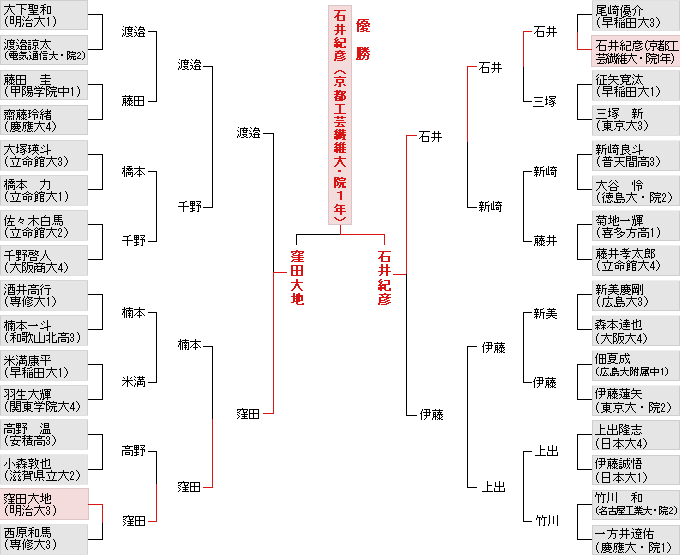 個人戦決勝トーナメント