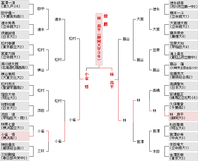 個人戦決勝トーナメント