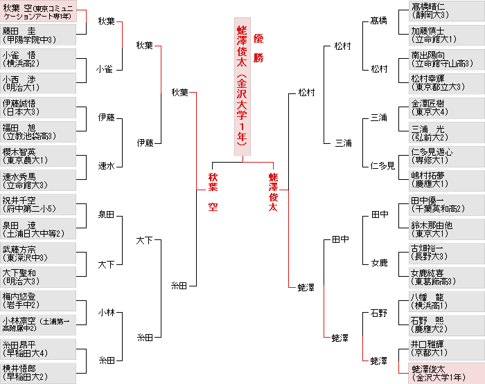 個人戦決勝トーナメント