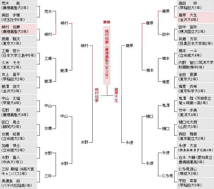 個人戦決勝トーナメント