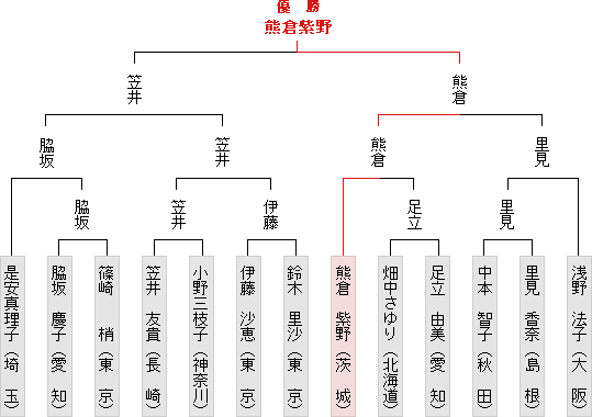 トーナメント表