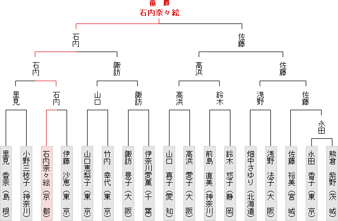 トーナメント表