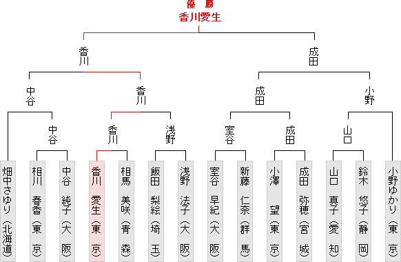 トーナメント表