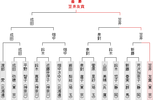 トーナメント表