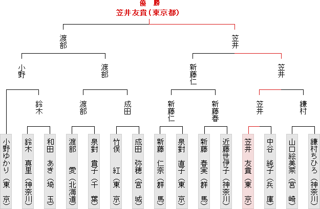 トーナメント表