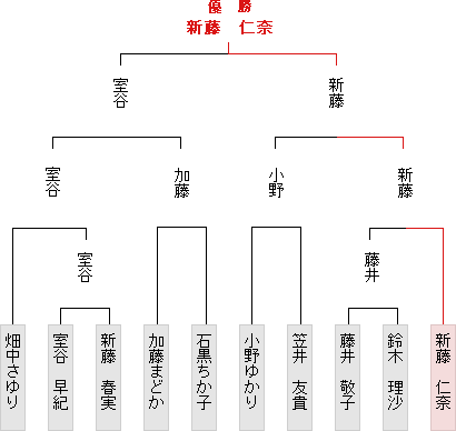 トーナメント表