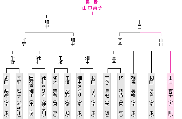 トーナメント表