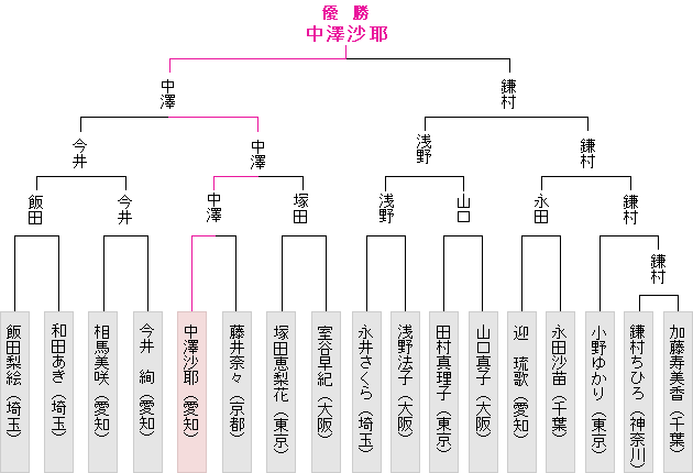 トーナメント表