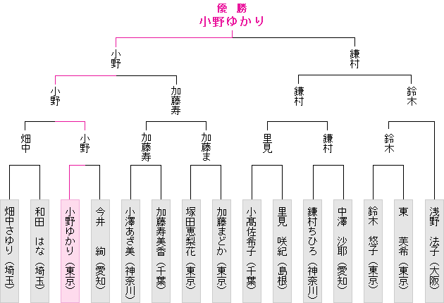 トーナメント表