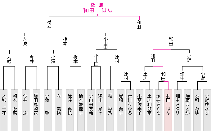 トーナメント表