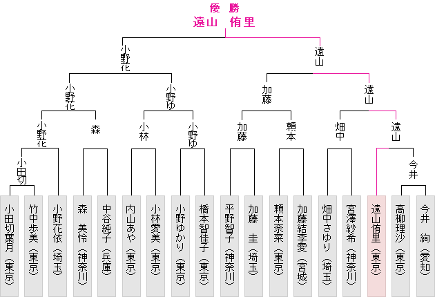 トーナメント表