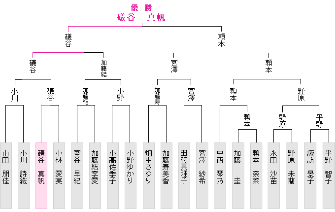 トーナメント表