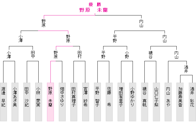 トーナメント表