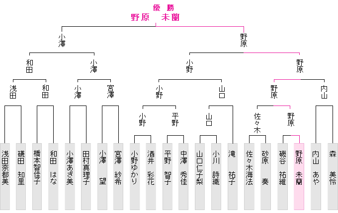 トーナメント表