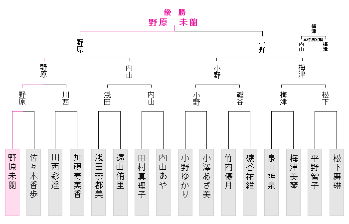 トーナメント表