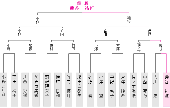 トーナメント表