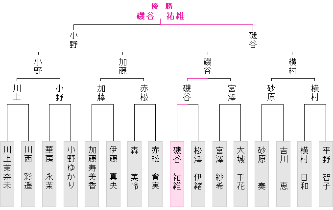 トーナメント表