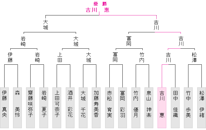 トーナメント表