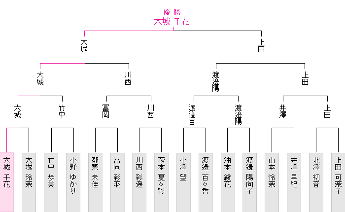 トーナメント表