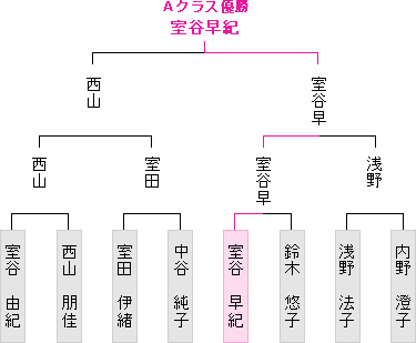 トーナメント表