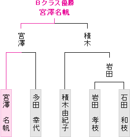 トーナメント表