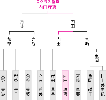 トーナメント表