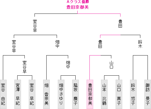 トーナメント表