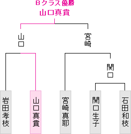 トーナメント表