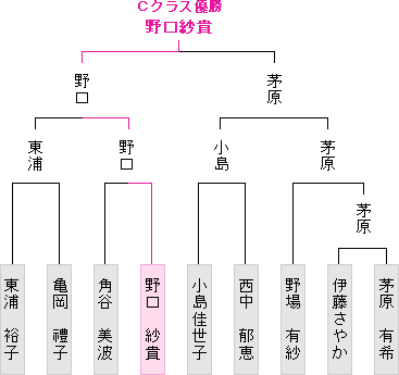 トーナメント表