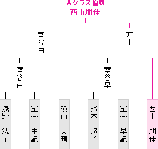 トーナメント表